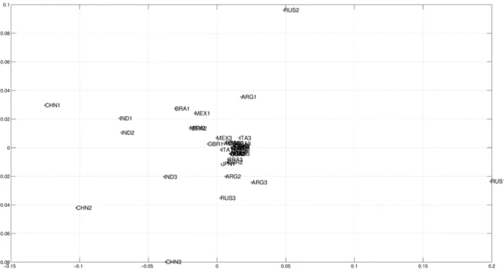 Fig 2. Two dimensional MDS map using Cosine-correlation (3) for the n c = 14 countries and 3 periods (i.e., m = 2, p = 3), based on the 4 selected variables