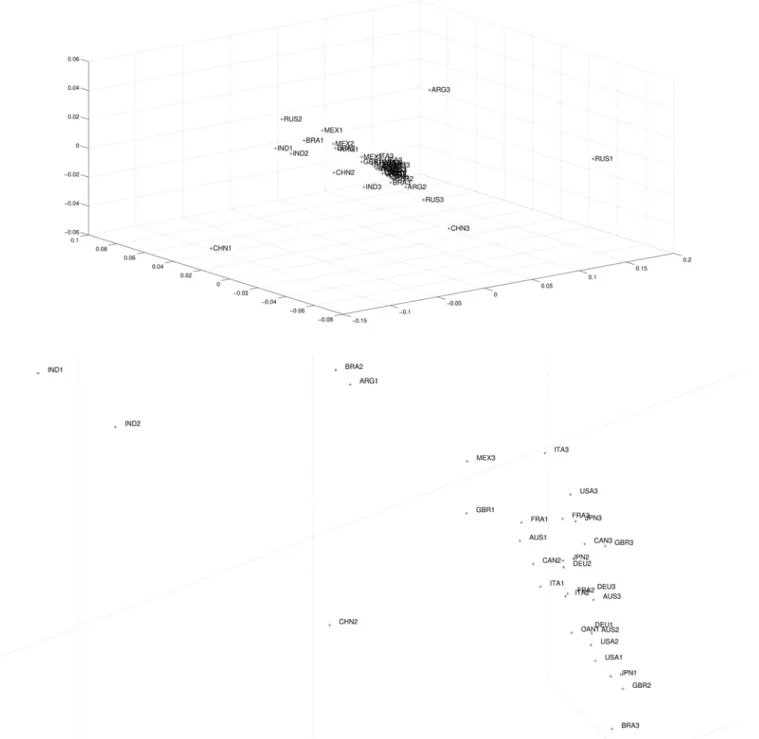 Fig 3. Three dimensional MDS map using Cosine-correlation (3) for the n c = 14 countries and 3 periods (i.e., m = 3, p = 3), based on the 4 selected variables
