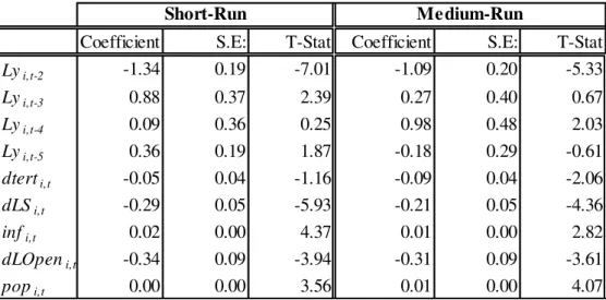 Table 6 – Lagged Per-capita GDP 2SLS procedure with 4 lags 