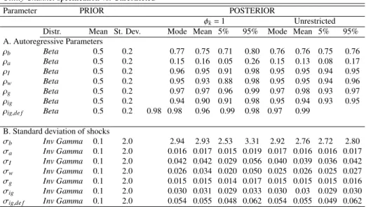 Table II - B Priors and Posteriors of Shocks parameters 1969Q1-2008Q3