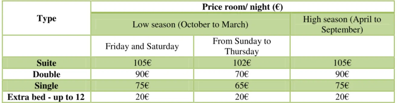 Table V: Quinta da Galharda Hotel &amp; SPA’s Prices 