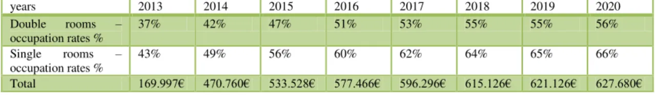 Table VI: total sales of Quinta da Galharda Hotel &amp; SPA 