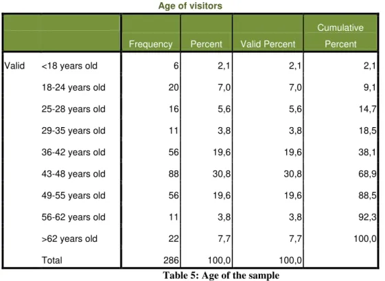 Table 5: Age of the sample 