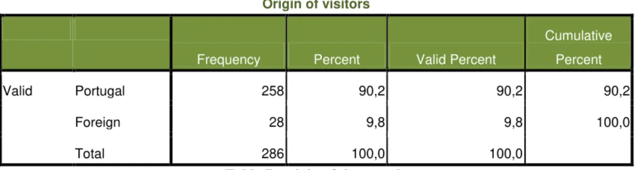 Table 7: origin of the sample 