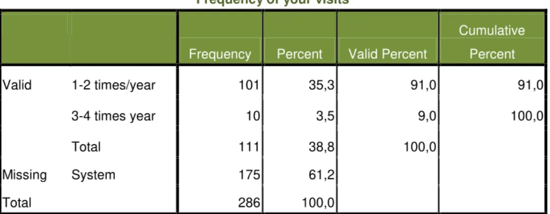 Table 15: frequency of visit per year 