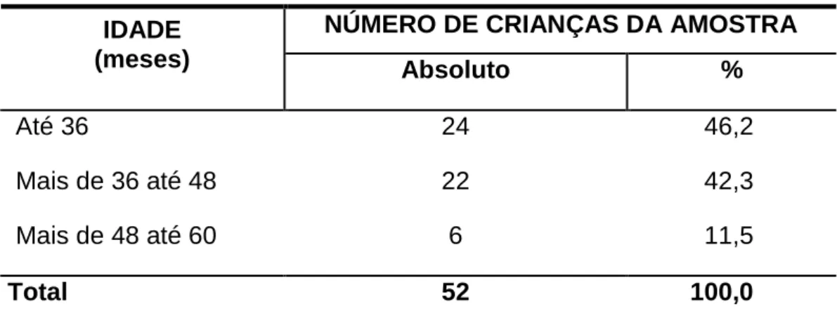 TABELA 2 -  DISTRIBUIÇÃO DAS CRIANÇAS DA AMOSTRA POR FAIXA ETÁRIA.  NATAL, RN. 1999. 