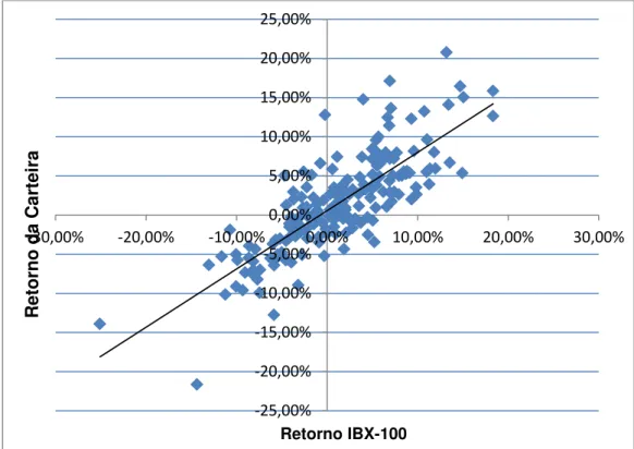 Gráfico 2 - Regressão linear dos retornos mensais da carteira de segundo maior  retorno nos retornos mensais do IBX-100  
