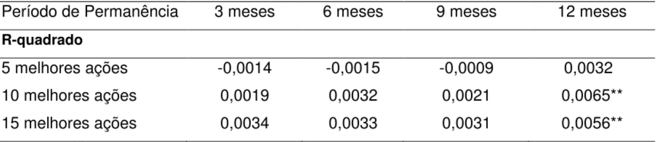 Tabela 10 – Alfa de todas as regressões lineares entre os retornos mensais do IBX-100 e os 