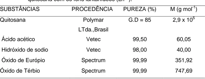 Tabela 3 - Substâncias utilizadas na preparação dos filmes e dos compostos de 