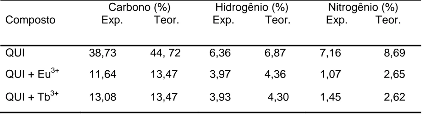 Tabela 6 - Resultados teóricos e experimentais da análise de CHN para os compostos 