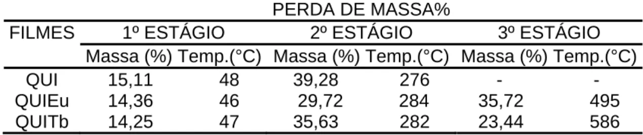 Tabela 7 - Perda de massa dos filmes em seus respectivos estágios.  