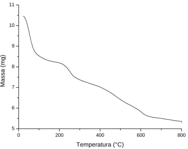 Figura 33 - Curva TG do composto de quitosana com íon Tb 3+ , em N 2 , a 5°C/min. 