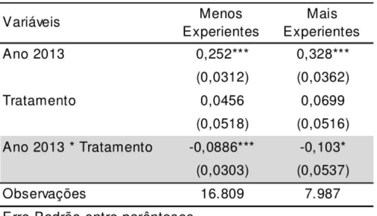 Tabela 9: Atividade Extra Remunerada (Escolas com Diretores Mais Experientes) 