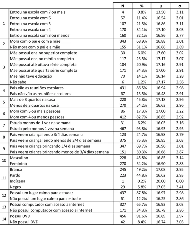 Tabela 2 - Análise descritiva das variáveis explicativas 