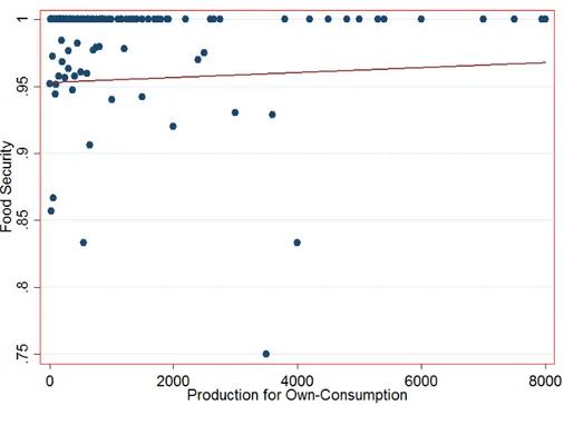 Graphic 2  –  Relationship between food security and the production for own- own-consumption 