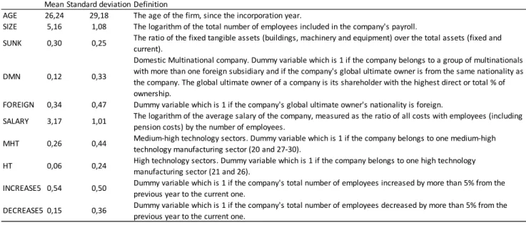 Table 3.  Descriptive statistics and definitions of independent variables Mean Standard deviation Definition