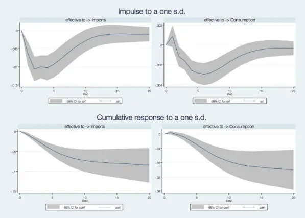 Figure 7: The effect of a shock to the effective VAT rate on consumption and imports.