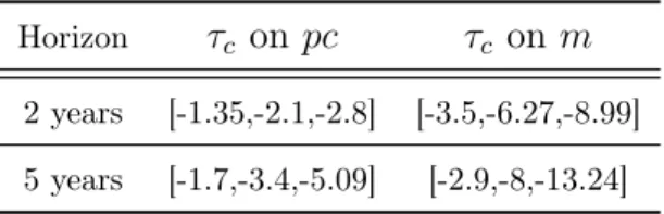 Table 3: Percentage response to a one standard deviation increase in τ c , CI 68%