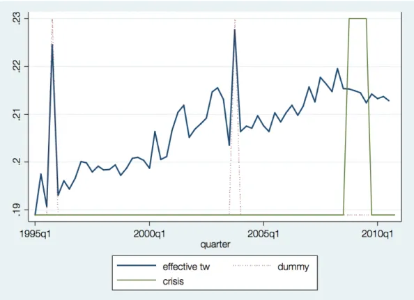 Figure 8: Effective SSC rate in Portugal. Source: Eurostat