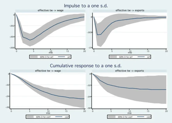 Figure 9: The effect of a shock to the effective social security rate on wages and exports.