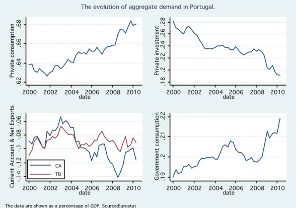 Figure 2: Aggregate demand in Portugal