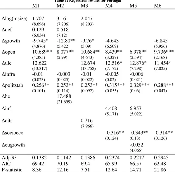 Table 1: Regression results for Portugal 