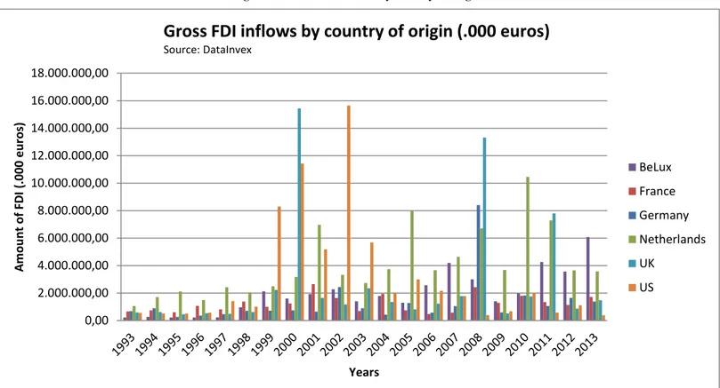 Figure 3: Gross FDI inflows by country of origin 