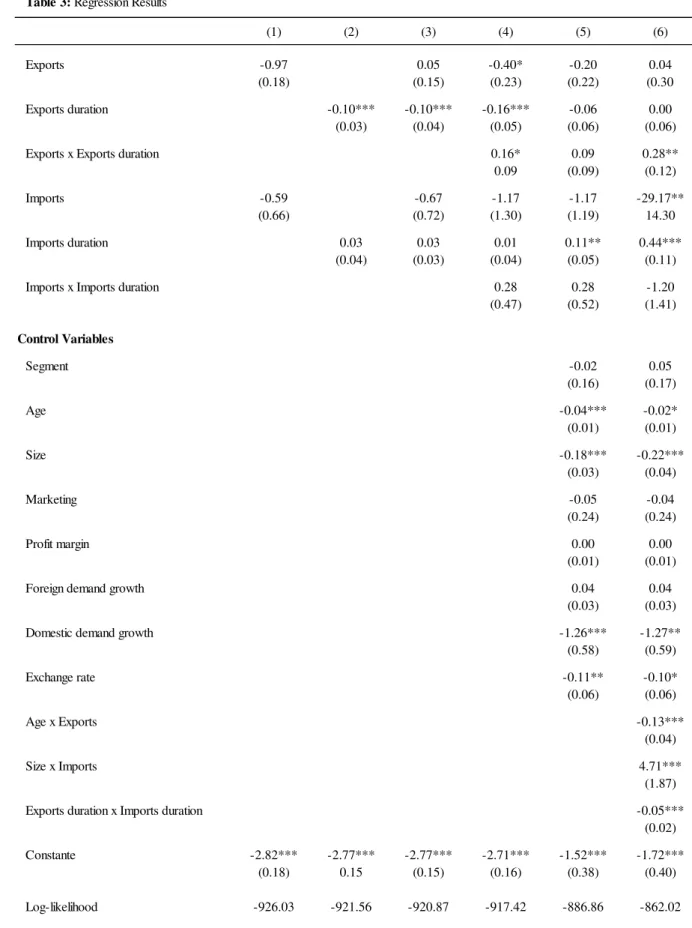 Table 3: Regression Results