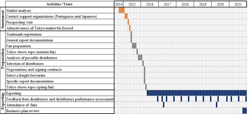 Figure 3: Time allocation (minute)  