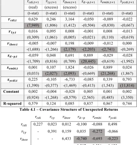 Table 3.1 – VAR Parameters 