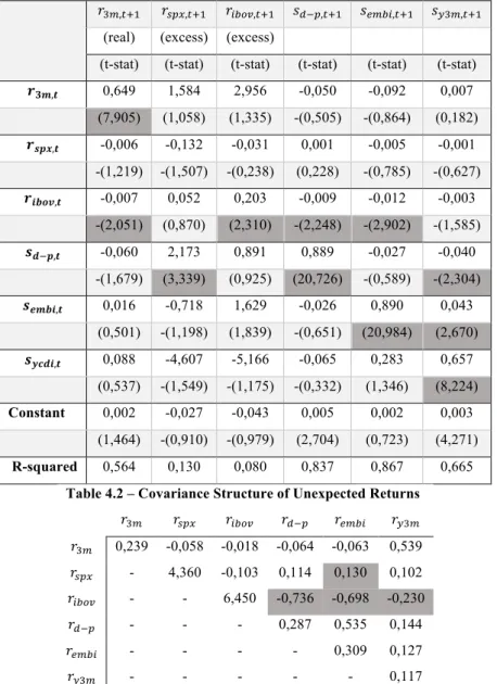 Table 4.2 – VAR Parameters 