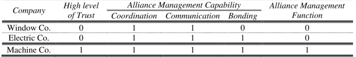 Table 2  –  Variables of Analysis: Comparative Analysis of the existence of an alliance  management function 