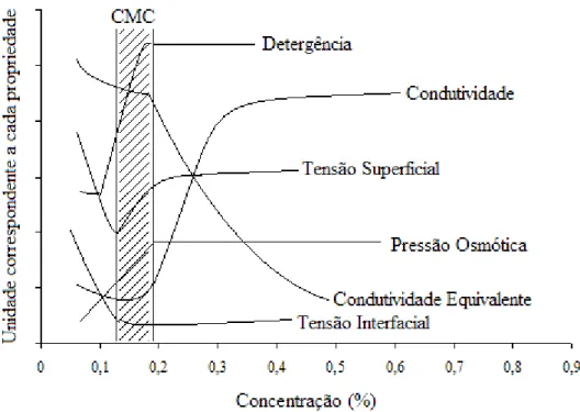 Figura 11 - Representação gráfica das propriedades físicas de um tensoativo para determinação da CMC 