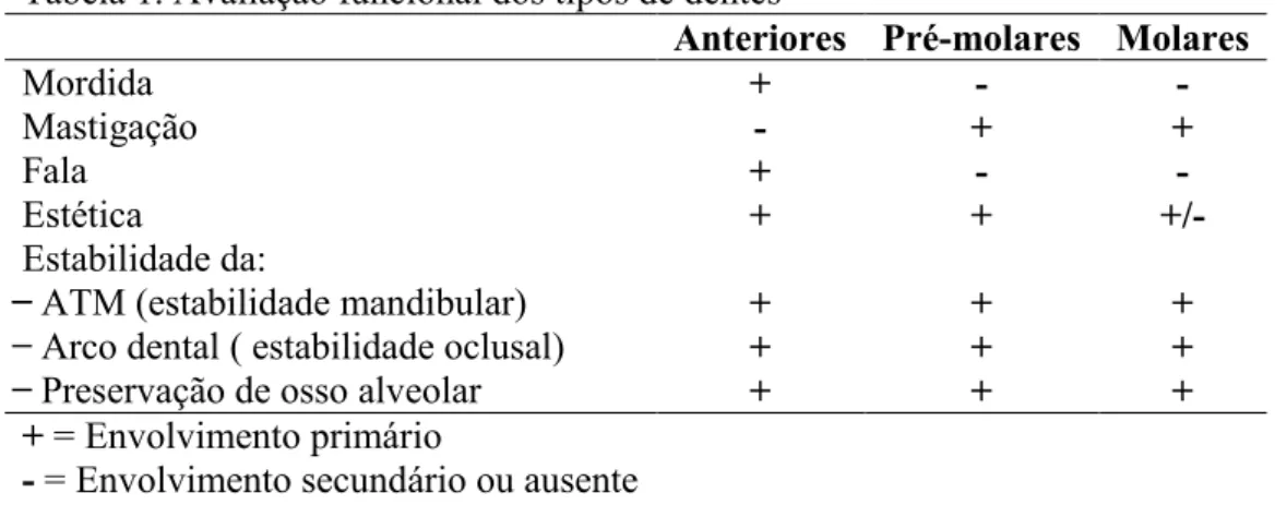 Tabela 1. Avaliação funcional dos tipos de dentes