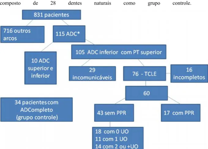 Figura 5: Fluxograma da seleção da amostra estudada. *Arco dental curto inferior (ADC) inferior com antagonistas dentes naturais ou prótese total (PT)