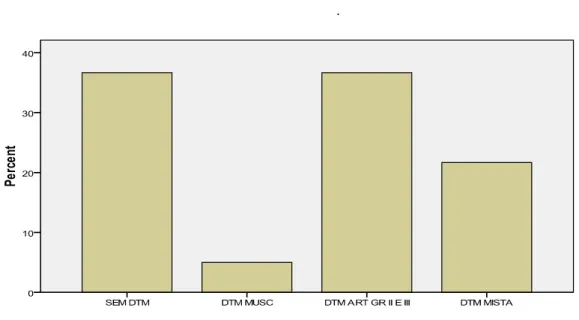 Figura 15 Frequências relativas segundo o tipo de DTM em paciente com ADC. Natal- Natal-RN, 2011.