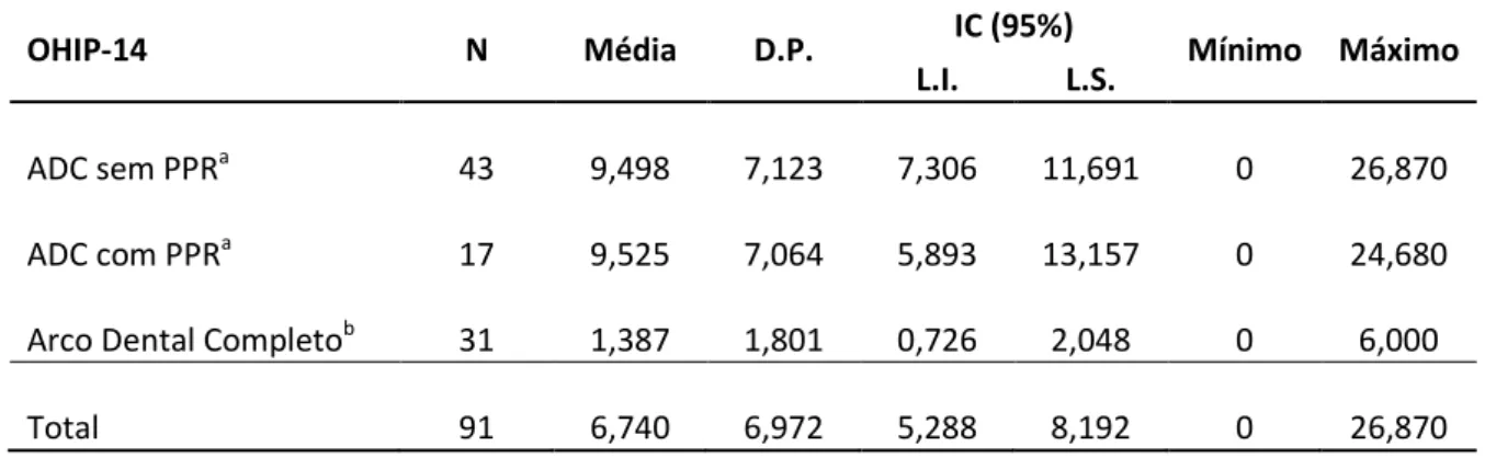 Tabela  7.  Distribuição  da  amostra  estudada  de  acordo  com  o  arco  dental  e  resultados  do OHIP 14