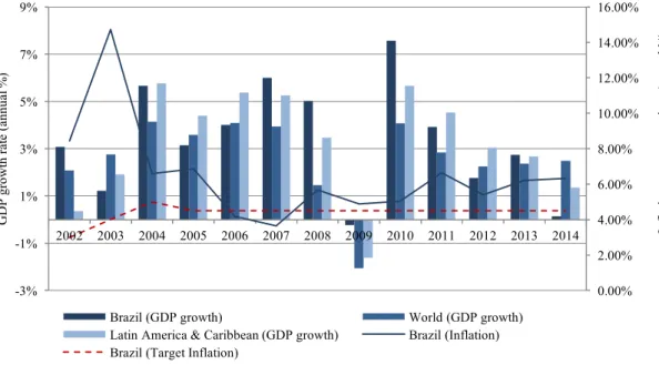 Figure 1 – Current GDP growth and inflation rates between 2002 and 2014 (Personal calculations with data from World  Bank, 2015a)