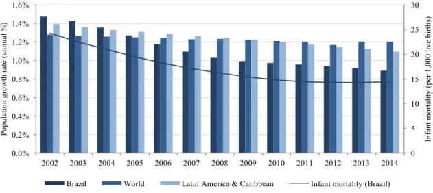 Figure  2  –  Population  and  infant  mortality  development  between  2002  and  2014  (Personal  calculations  with  data  from  World Bank, 2015a)