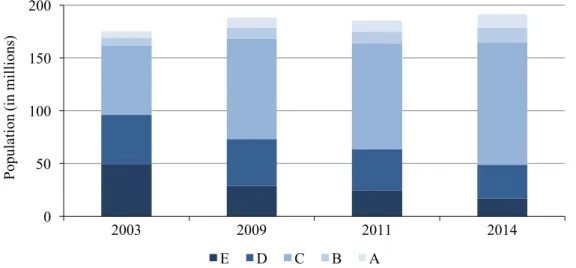 Figure 3 - Distribution of population by income classes in Brazil (OECD, 2013). 