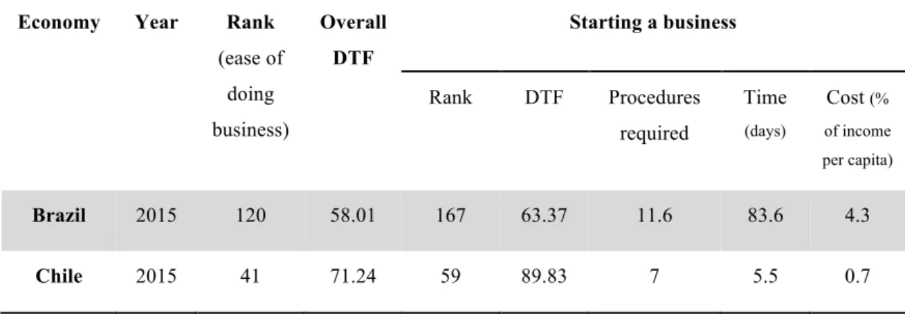 Table 1 – Doing business report results for Brazil and Chile (World Bank, 2015c). 