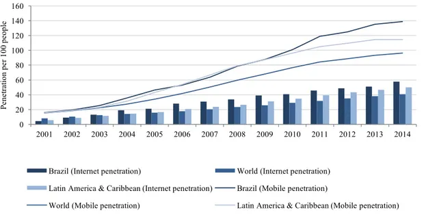 Figure  4  –  Internet  and  mobile  penetration  between  2001  and  2014  (Personal  calculations  with  data  from  World  Bank,  2015a)