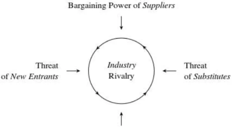 Figure 5  – The Five Forces framework by Michael Porter (Personal illustration, 2015)