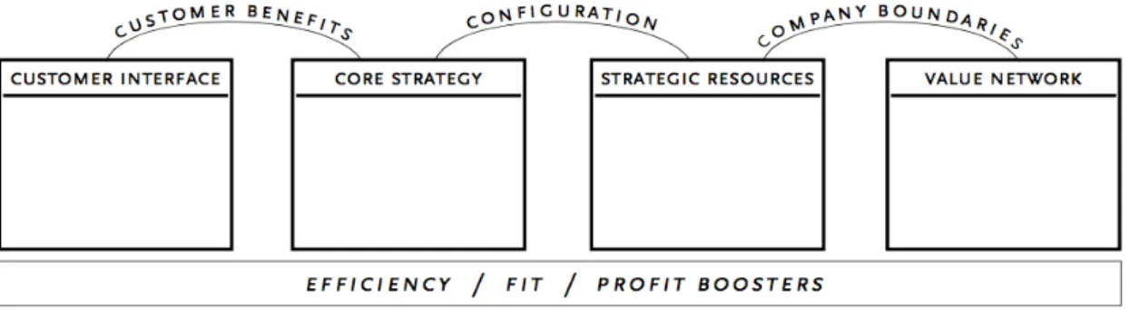 Figure 6 – Hamel’s framework to evaluate business concepts (Hamel, 2000). 