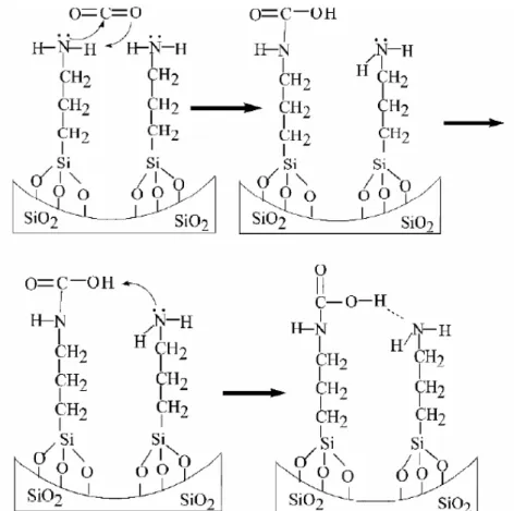 Figura 3.15 - Representação do mecanismo de interação do CO 2 com o suporte a base de sílica  funcionalizada com amina (ZHAO et al., 2007)