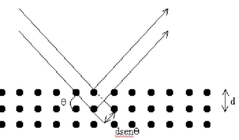 Figura 3.17 - Esquema representativo de um plano cristalino (SANTOS, 1988). 