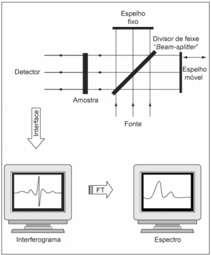 Figura 3.19 - Representação do esquema de um interferômetro e do seu espectro resultante