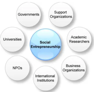 Figure 1 – Set of Actors Interested in Social Entrepreneurship.