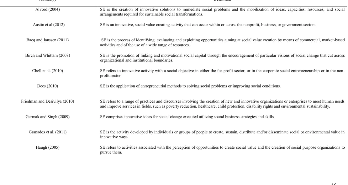 Table 1 Definitions of Social Entrepreneurship 