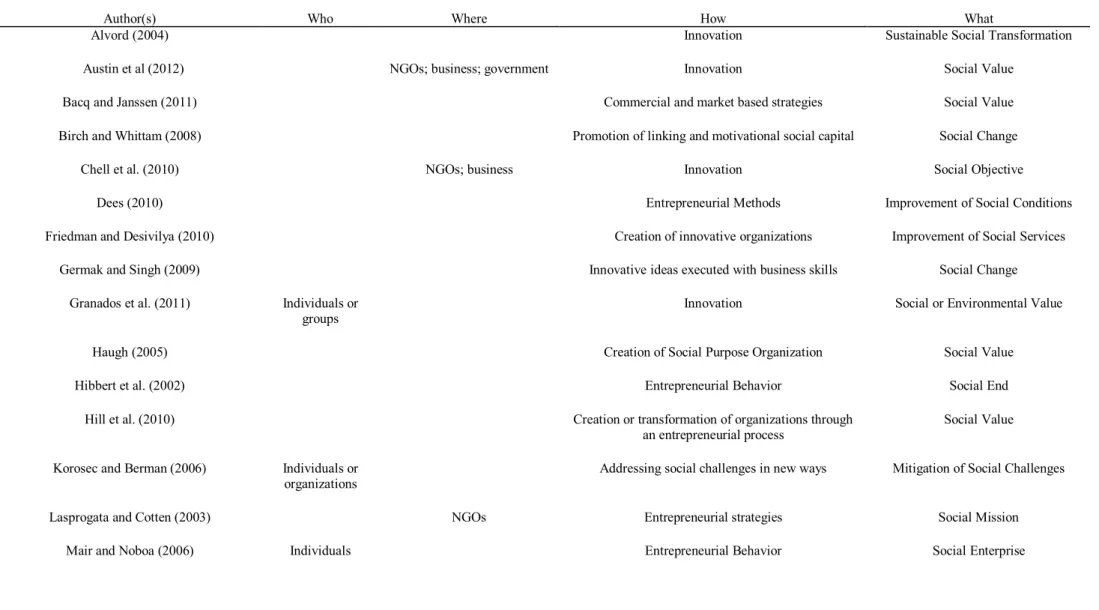 Table 2 Amplitude of Social Entrepreneurship Definitions 